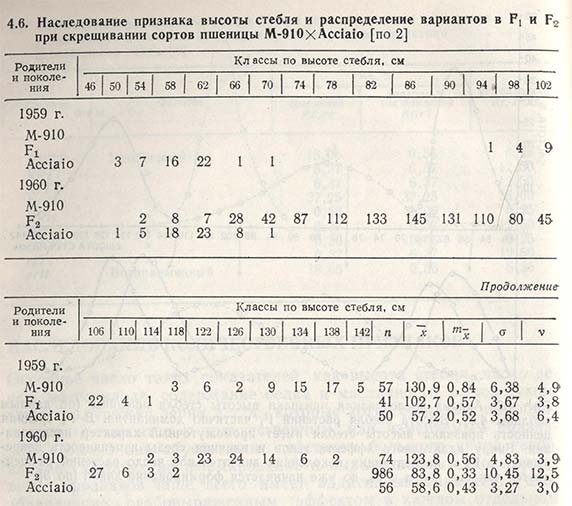 Наследование признака высоты стебля и распределения вариантов в F1 и F2