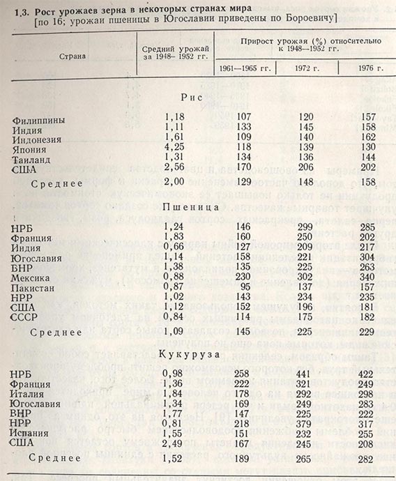 Рост урожаев зерна в некоторых странах мира