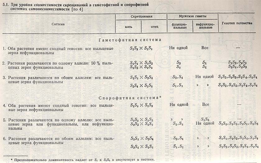 Три уровня совместимости скрещиваний в гаметофитной и спорофитной системах самонесовместимости