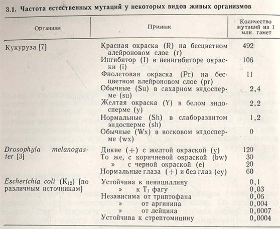 Частота естественных мутаций у некоторых видов живых организмов