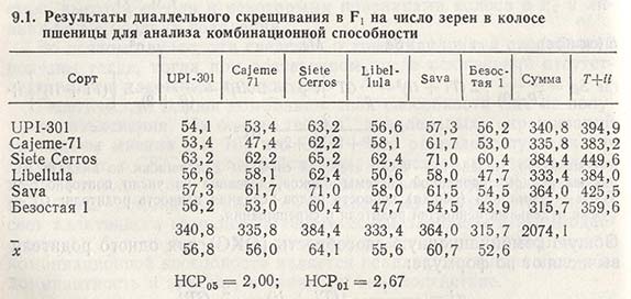 Результаты диаллельного скрещивания в F1 на число зерен в колосе пшеницы для анализа комбинационной способности