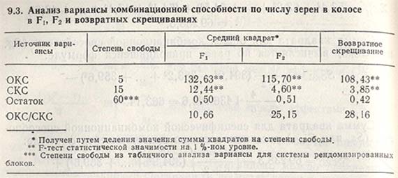 Анализ вариансы комбинационной способности по числу зерен в колосе