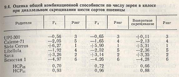 Оценка общей комбинационной способности по числу зерен в колосе при диаллельном скрещивании шести сортов пшеницы