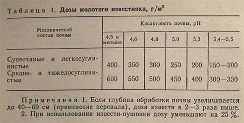 Дозы молотого известняка