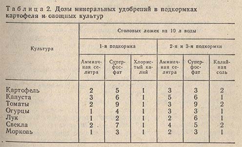 Дозы минеральных удобрений в подкормках картофеля и овощных культур