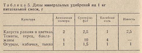 Дозы минеральных удобрений на 1 кг питательной смеси