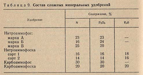 Состав сложных минеральных удобрений