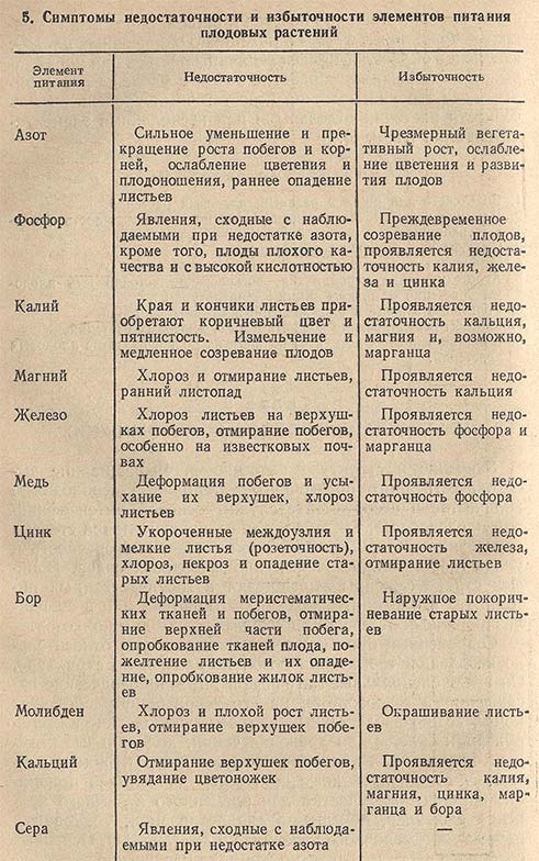 Симптомы недостаточности и избыточности элементов питания плодовых растений