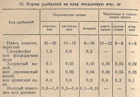 Нормы удобрений на одну посадочную яму