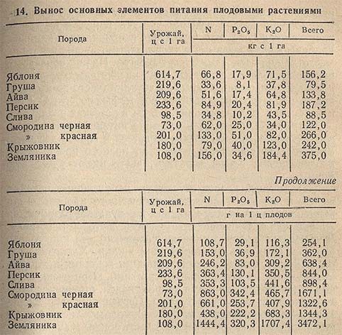 Вынос основных элементов питания плодовыми растениями