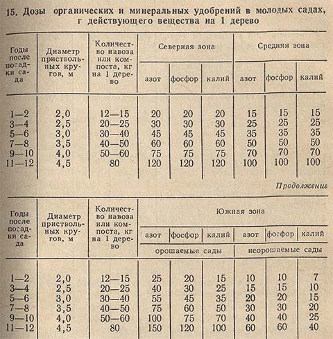 Дозы органических и минеральных удобрений в молодых садах