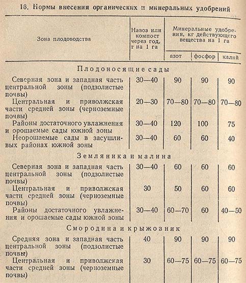 Нормы внесения органических и минеральных удобрений