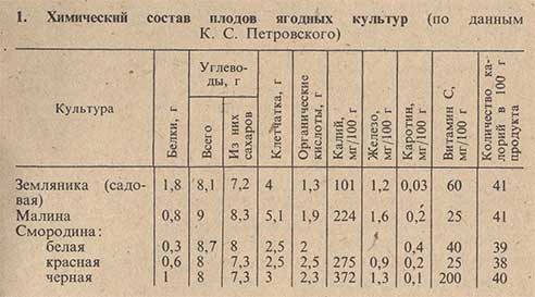 Химический состав плодов ягодных культур