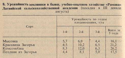 Урожайность земляники в бывш. учебно-опытном хозяйстве Рамава Латвийской сельскохозяйственной академии