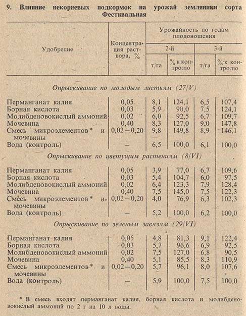 Влияние некорневых подкормок на урожай земляники сорта Фестивальная