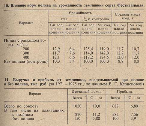 Влияние норм полива на урожайность земляники сорта Фестивальная