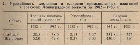 Урожайность земляники и площади промышленных плантаций в совхозах Ленинградской области за 1982-1983 гг.