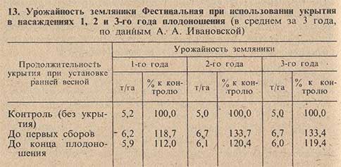 Урожайность земляники Фестивальная при использовании укрытия в насаждениях 1, 2 и 3-го года плодоношения