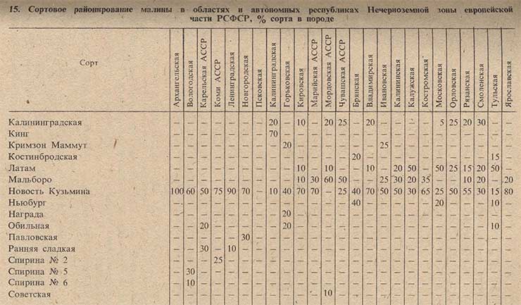 Сортовое районирование малины в областях и автономных республиках Нечерноземной зоны европейской части РСФСР