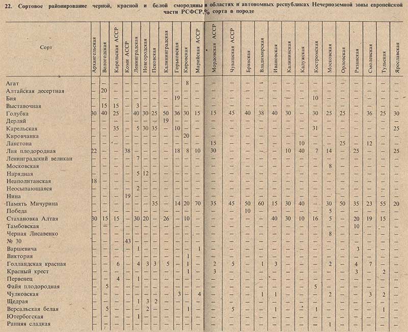 Сортовое районирование черной, белой и красной смородины в областях и автономных республиках Нечерноземной зоны европейской части РСФСР