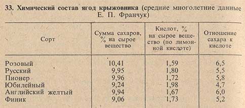 Химический состав ягод крыжовника