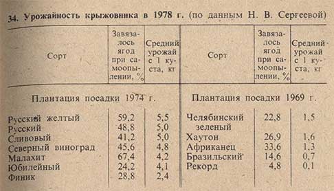 Урожайность крыжовника в 1978 г.