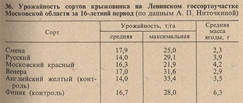 Урожайность сортов крыжовника за 16-летний период