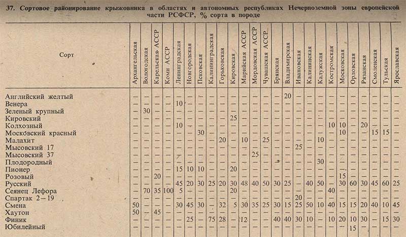 Сортовое районирование крыжовника в областях и автономных республиках Нечерноземной зоны европейской части РСФСР