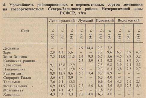 Урожайность районированных и перспективных сортов земляники на госсортоучастках Северо-Западного района Нечерноземной зоны РСФСР