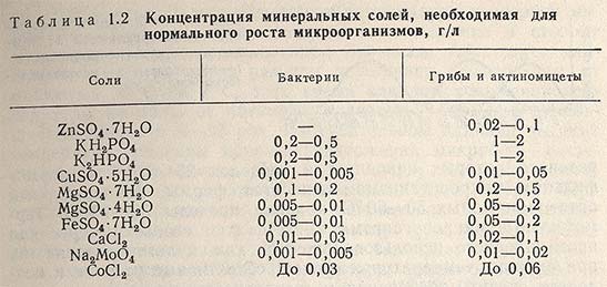 Концентрация минеральных солей, необходимая для нормального роста микроорганизмов