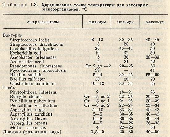 Кардинальные точки температуры для некоторых микроорганизмов