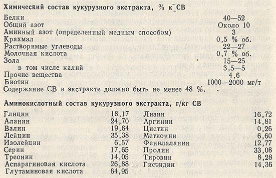 Химический и аминокислотный состав кукурузного экстракта