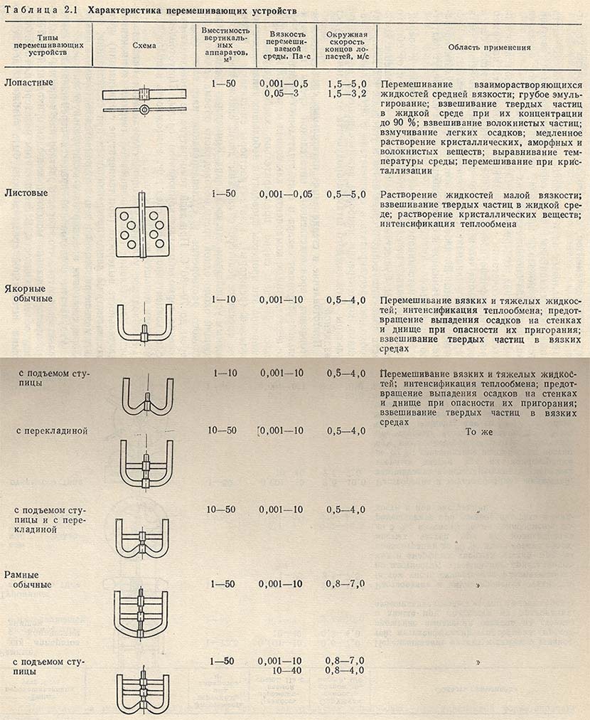 Характеристика перемешивающих устройств
