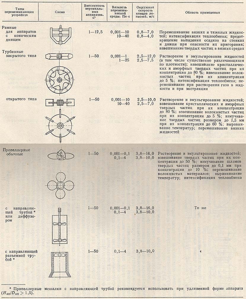 Характеристика перемешивающих устройств - продолжение