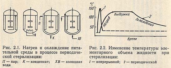 Нагрев и охлаждение питательной среды в процессе стерилизации. Изменение температуры элементарного объема жидкости