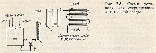 Схема установки для стерилизации питательной среды