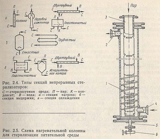 Типы секций непрерывных стерилизаторов. Схема нагревательной колонны для стерилизации питательной среды