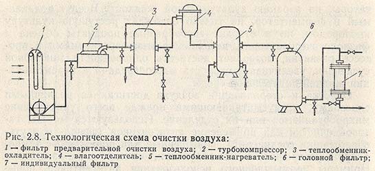 Технологическая схема очистки воздуха