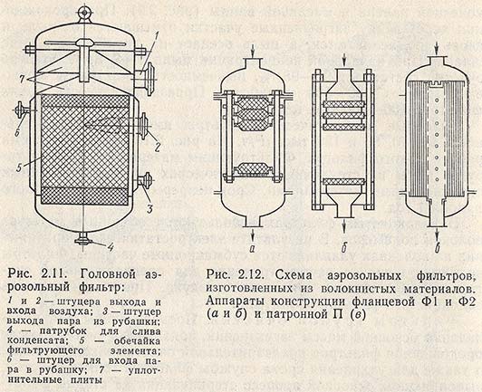 Головной аэрозольный фильтр. Схема аэрозольных фильтров, изготовленных из волокнистых материалов