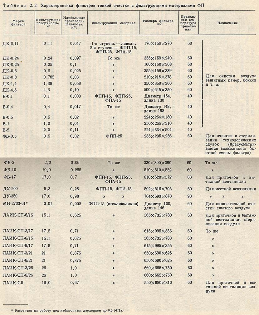 Характеристика фильтров тонкой очистки с фильтрующими материалами ФП