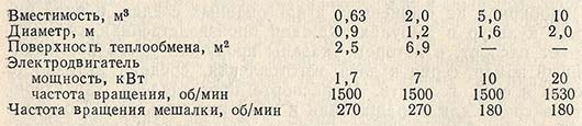 Характеристики типовых аппаратов с механическим перемешиванием