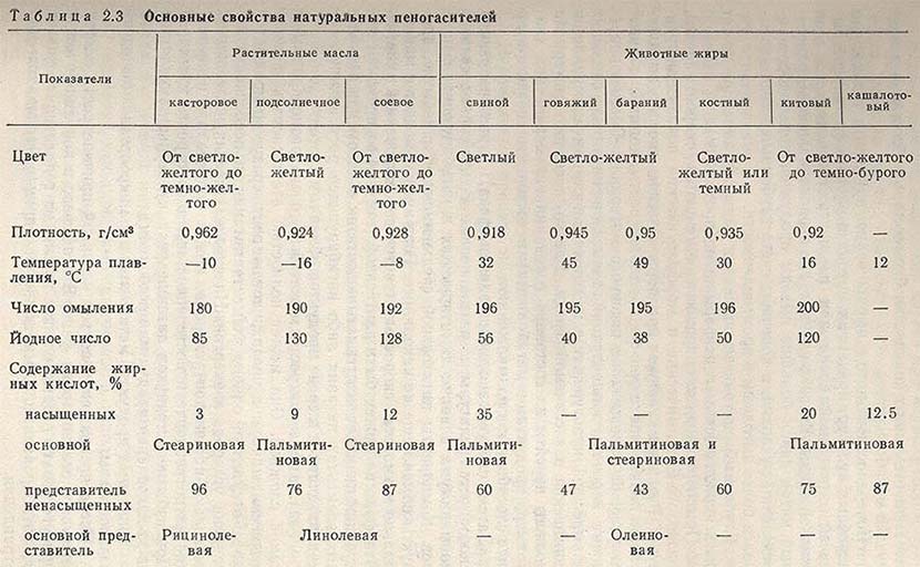 Основные свойства натуральных пеногасителей