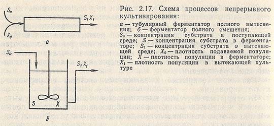 Схема процессов непрерывного культивирования