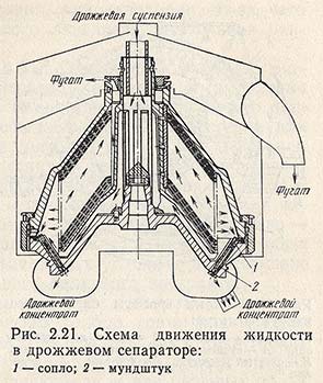 Схема движения жидкости в дрожжевом сепараторе