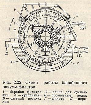 Схема работы барабанного вакуум-фильтра