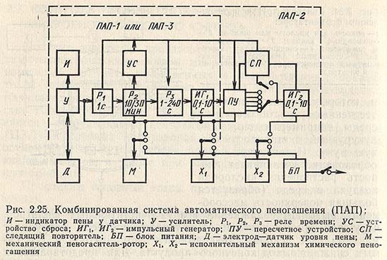 Комбинированная система автоматического пеногашения