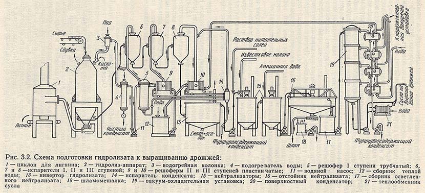 Гидролиз производство