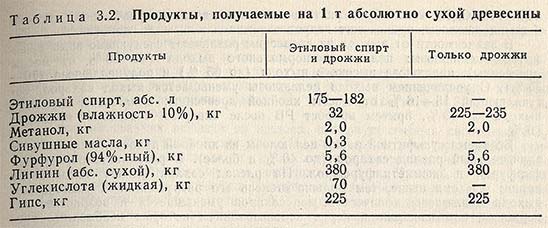 Продукты, получаемые на 1т абсолютно сухой древесины