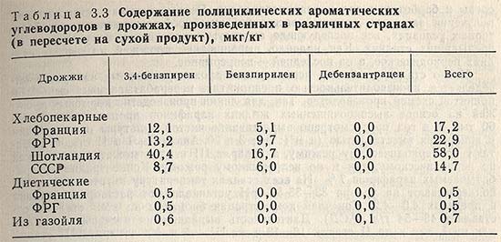 Содержание полициклических ароматических углеводородов в дрожжах, произведенных в различных странах