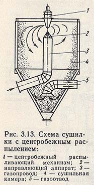 Схема сушилки с центробежным распылением